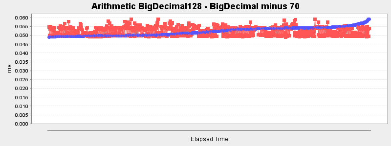 Arithmetic BigDecimal128 - BigDecimal minus 70